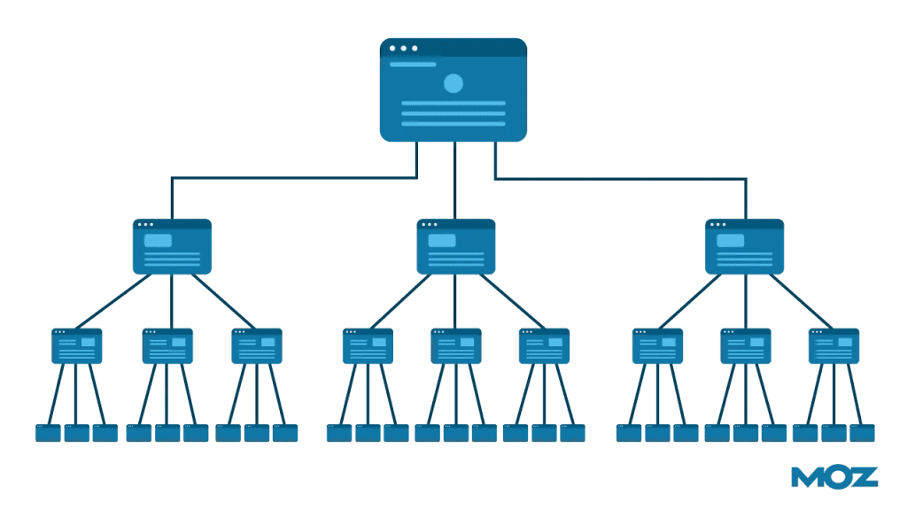 Interne link structuur